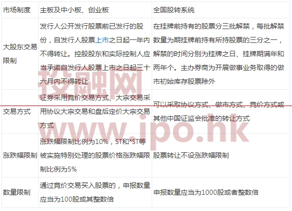國(guó)內(nèi)主板、中小板、創(chuàng)業(yè)板、新三板掛牌與香港主板、創(chuàng)業(yè)板的交易制度比較